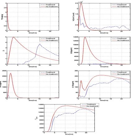 Figure 4.2: Model solution under optimal treatment control (- -); model solution with notreatment control (—) at 3 mg/kg endotoxin level.