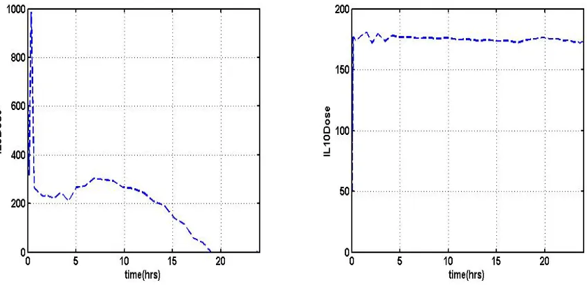 Figure 4.3: Optimal treatment control (IL6Dose and IL10Dose) at 6 mg/kg endotoxin level.