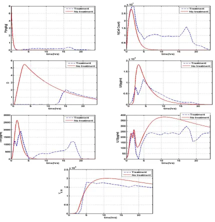 Figure 4.4: Model solution under optimal treatment control (- -); model solution with notreatment control (—) at 6 mg/kg endotoxin level.