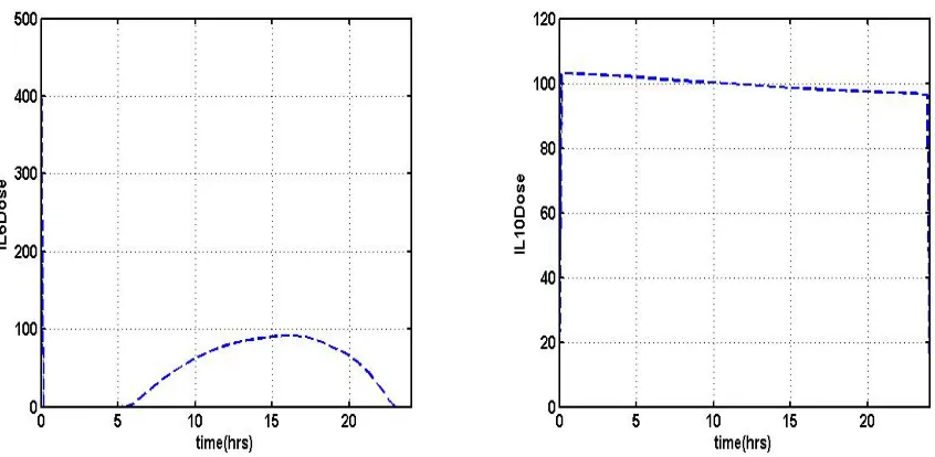 Figure 4.5: Optimal treatment control (IL6Dose and IL10Dose) at 12 mg/kg endotoxin levelfor 45 LG collocation points