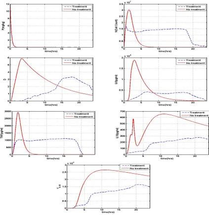 Figure 4.6: Model solution under optimal control methodology at 12 mg/kg endotoxin level for45 LG collocation points