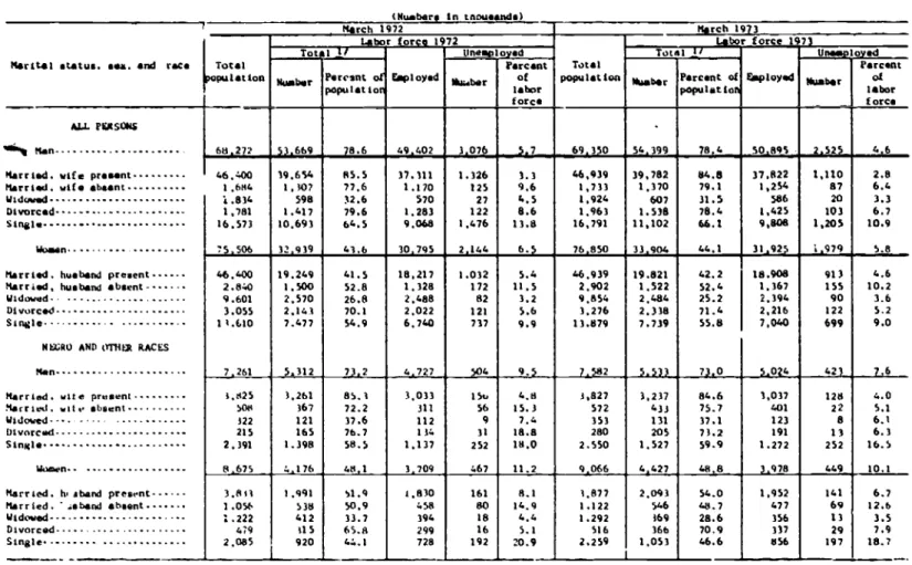 Table 1. Nmployeent status of persons 16 years old and over, by marital status, sax, and