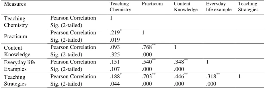 Table 5. Percentages of teachers‟ responses to questions related to their experience Yes No No Answer 