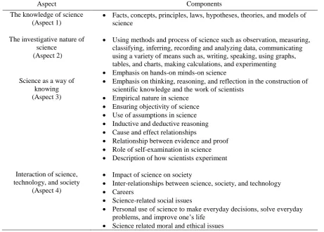 Table 1. Aspects of scientific literacy Components 