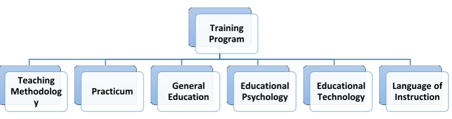 Figure 3. The training program 
