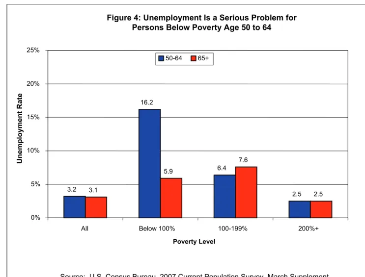 Figure 4: Unemployment Is a Serious Problem for  Persons Below Poverty Age 50 to 64