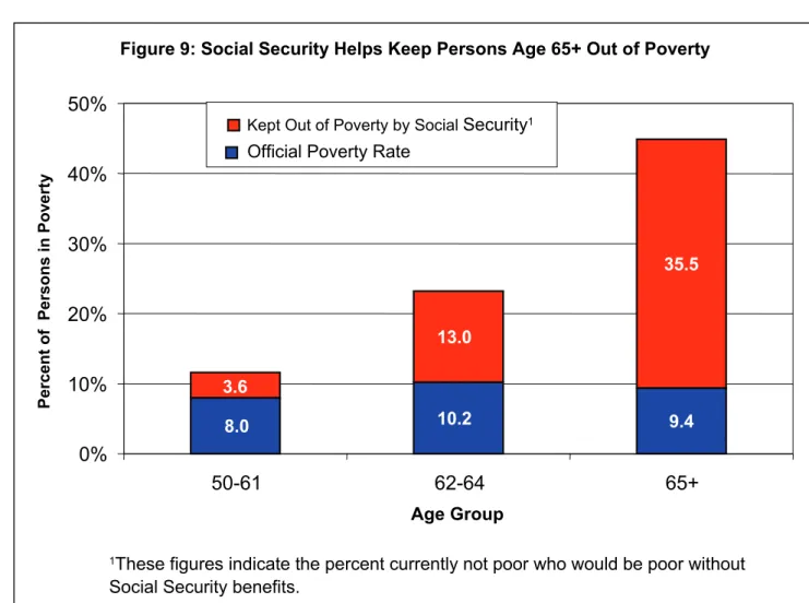Figure 9: Social Security Helps Keep Persons Age 65+ Out of Poverty