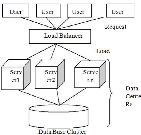 Figure 1 : Framework for working of Dynamic Load Balancing 