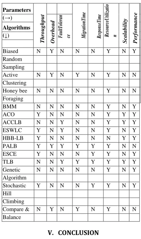 Table 1 : Comparisons of existing Load Balancing techniques  