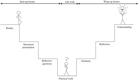 Figure 1. The top part illustrates the teaching and learning activities involved in the Babushka concept  