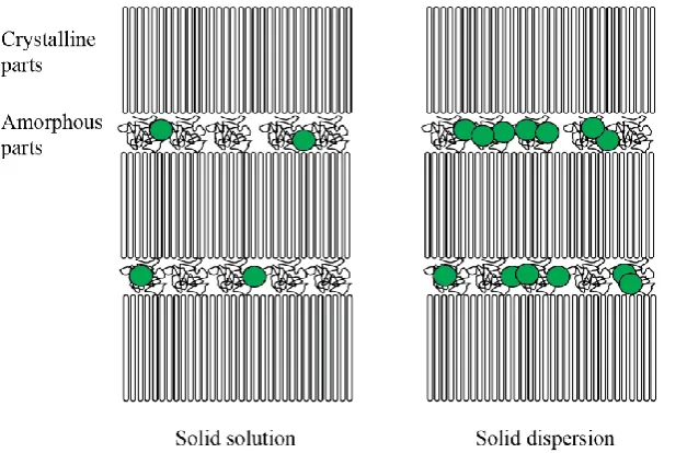 Figure 2. The structure of the semi-crystalline PEG where both amorphous and crystalline parts are present    