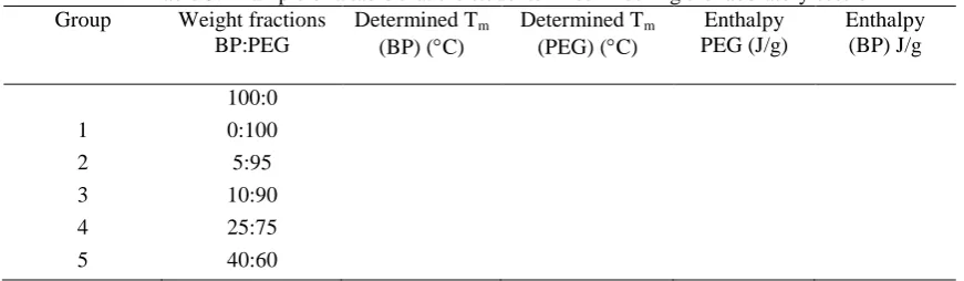 Table 3. Example of a table that the students filled in during the laboratory session Weight fractions Determined T Determined T Enthalpy Enthalpy 