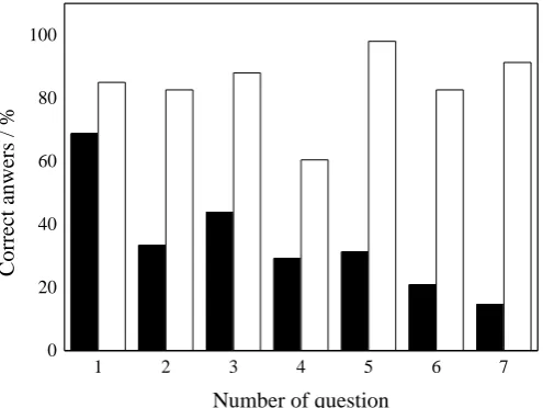 Figure 4. The percentage of correct answers to the reflective questions asked during the start-up lecture (black  columns) and the wrap-up lecture (white columns)  