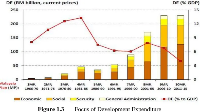 Figure 1.3       Focus of Development Expenditure 