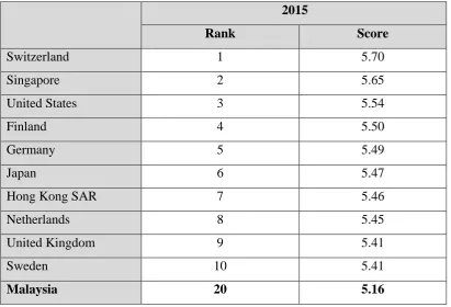 Table 1.1 : Malaysia Ranks 20th in the World Competiveness Scoreboard 2015: 