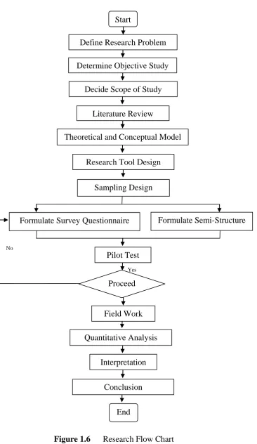 Figure 1.6      Research Flow Chart 