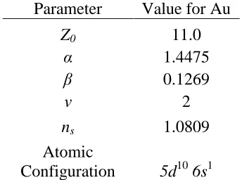 Table 2.1 Parameters used for fitting the pair interaction in the Embedded Atom Method 