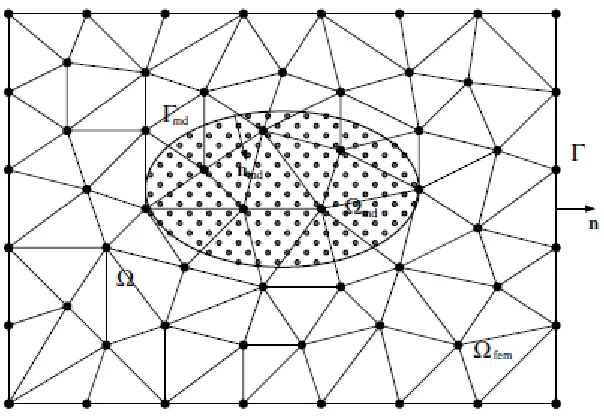 Figure 2.2 Multi-scale scheme of Wagner23 in which the molecular dynamics simulation is 