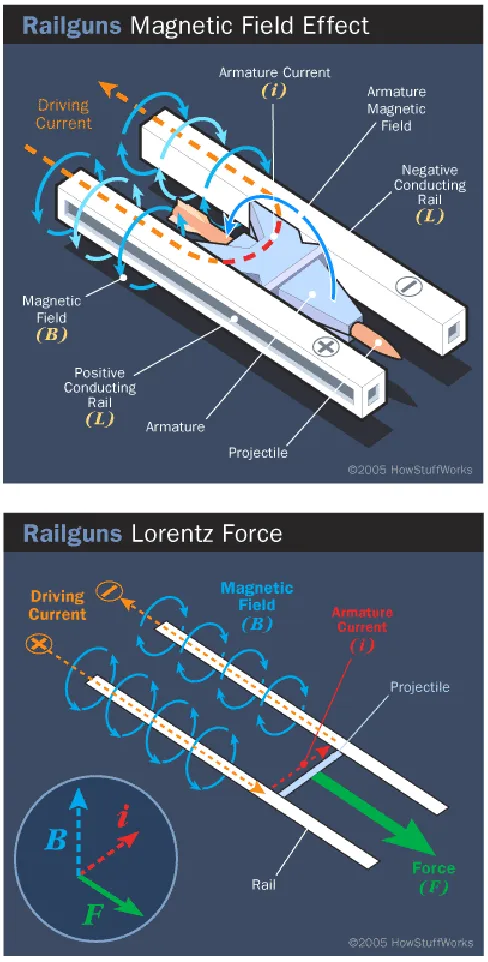 Figure 3.3 Schematic illustration of railgun components (top) and operation (bottom). 25
