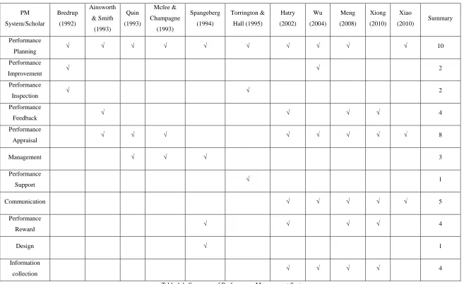 Table 1.1: Summary of Performance Management System 