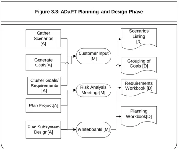 Figure 3.3: ADaPT Planning  and Design Phase