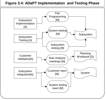 Figure 3.4: ADaPT Implementation  and Testing Phase