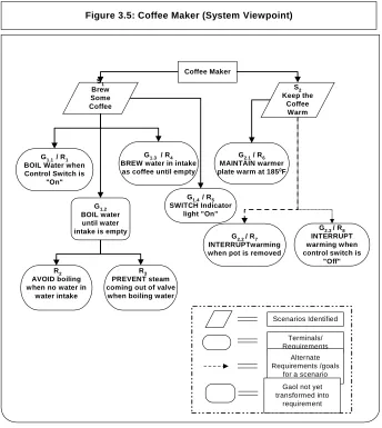 Figure 3.5: Coffee Maker (System Viewpoint)