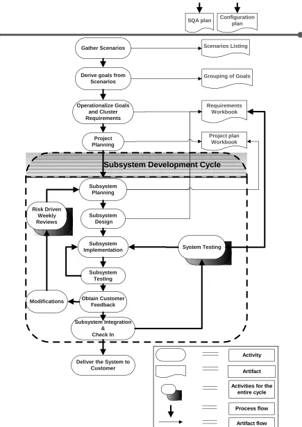 Figure 2: ADaPT Process Model 