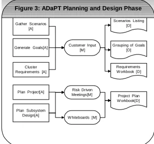 Figure 3: ADaPT Planning and Design Phase