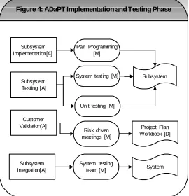 Figure 4: ADaPT Implementation and Testing Phase