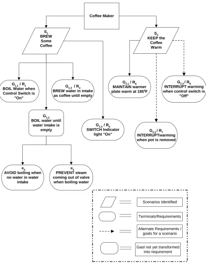 Figure 5: System Viewpoints for Manufacturing Coffeemaker 