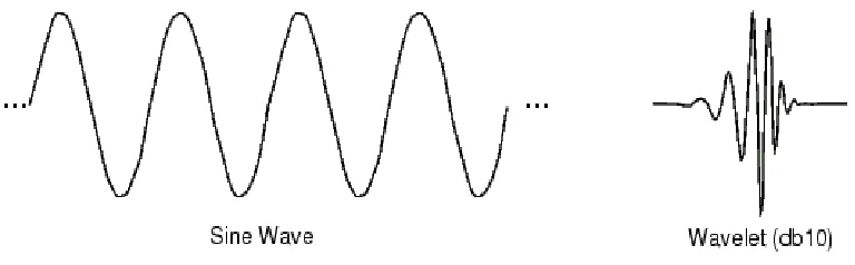 Figure 4.1 Comparison of the Sine Wave 