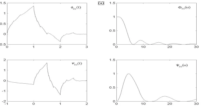 Figure 4.2 Daubechies wavelets 