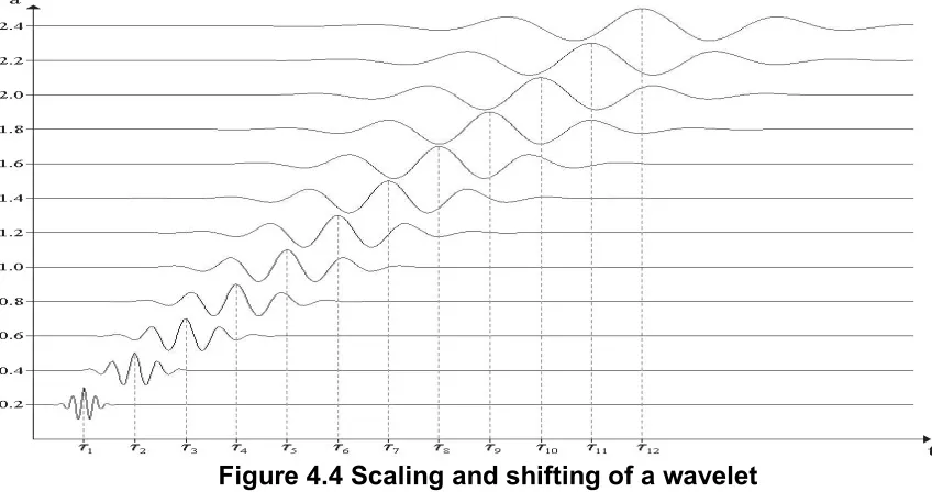 Figure 4.4 Scaling and shifting of a wavelet 