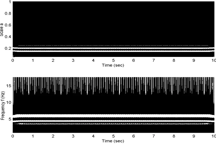 Figure 4.5 Scale effect on frequency domain 