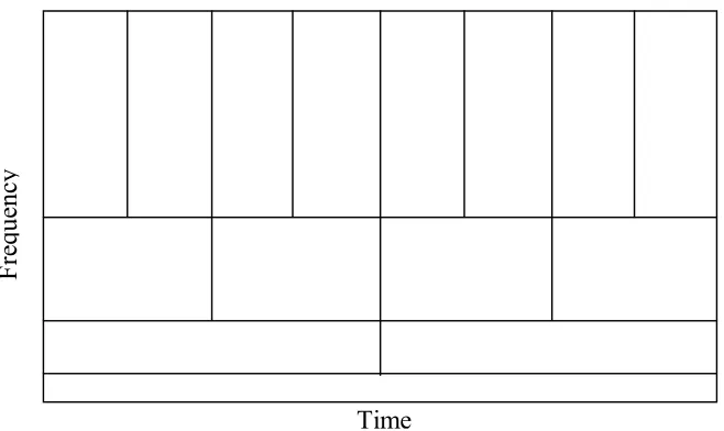 Figure 4.6 Time and Frequency resolution of the Wavelet transform 