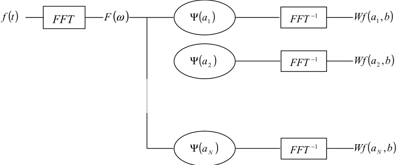 Figure 4.8 Schematic of the frequency-based algorithm of CWT 