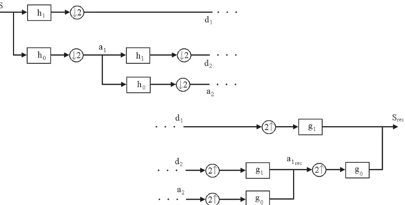 Figure 4.10 Tree algorithms for wavelet decomposition and reconstruction 