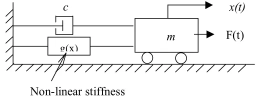 Figure 5.1 SDOF mass-spring-damper system 
