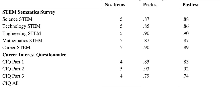 Table 1. Instrument reliabilities by scale for pretest and posttest 