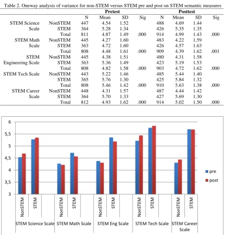 Table 2. Oneway analysis of variance for non-STEM versus STEM pre and post on STEM semantic measures   Pretest Posttest 