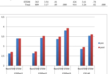 Figure 2. Comparison of non-STEM versus STEM on career interest questionnaire measures, pre and post project activities 