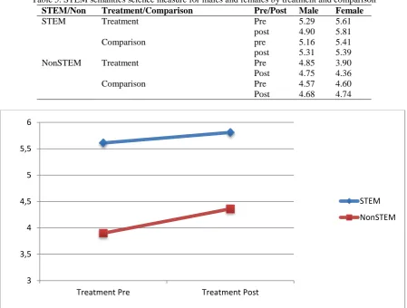 Table 5. STEM semantics science measure for males and females by treatment and comparison STEM/Non Treatment/Comparison Pre/Post Male Female 