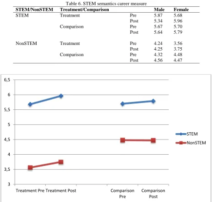 Table 6. STEM semantics career measure  Pre 