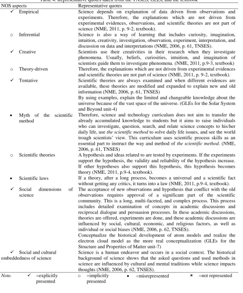 Table 4. Representative quotes taken from the TNSES, GLEs, and the textbook Representative quotes 