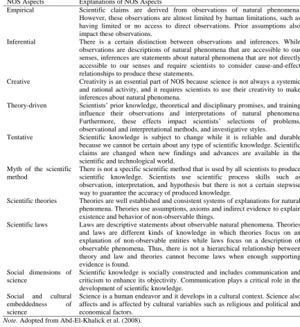 Table 1. The NOS aspects targeted in the analysis of the curriculum Explanations of NOS Aspects 
