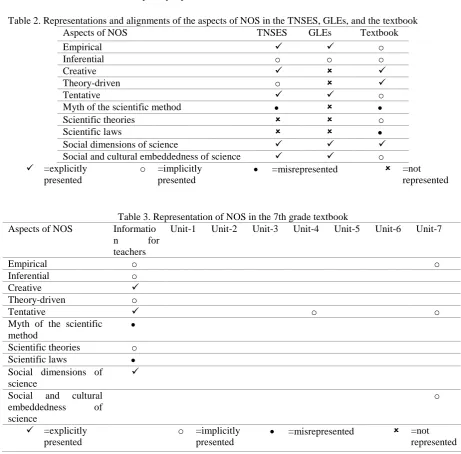 Table 2. Representations and alignments of the aspects of NOS in the TNSES, GLEs, and the textbook Aspects of NOS 