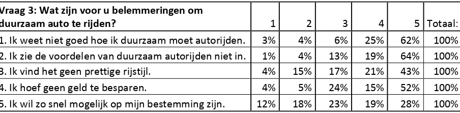 Tabel 5. Belemmeringen om duurzaam auto te rijden. 