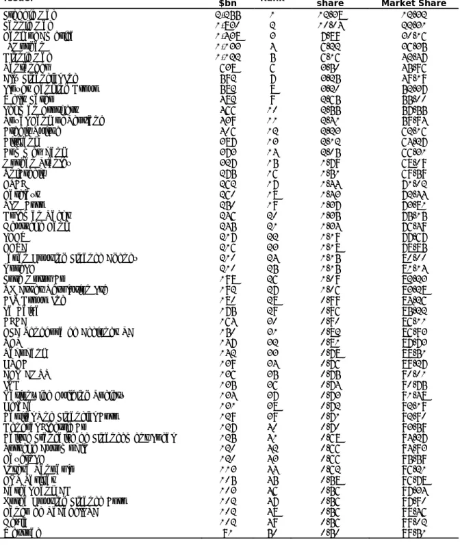 Table 1: Sample description: Issuers. The table reports the top 50 issuers of securitized assets bonds  in the period 2000-2015, asset-backed securities, mortgage-backed securities, and covered bonds  issued