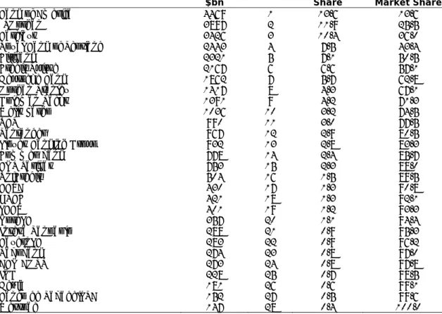 Table 3 presents the list of banks that are used to test the effects of securitization and the  descriptive statistics of the banks’ equity returns over a 25-year sample period from 1990  – 2015
